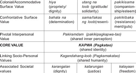 values oriented in tagalog|Pakikipagkapwa.